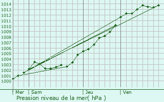 Graphe de la pression atmosphrique prvue pour Querrien