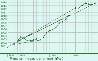 Graphe de la pression atmosphrique prvue pour Guilligomarc