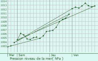 Graphe de la pression atmosphrique prvue pour Saint-Jean-de-Boiseau