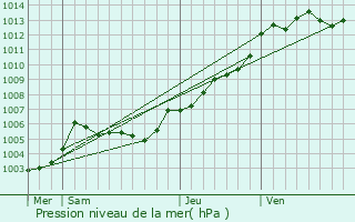 Graphe de la pression atmosphrique prvue pour Chteaubriant