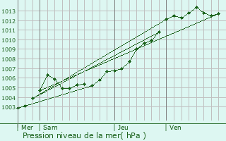 Graphe de la pression atmosphrique prvue pour Pont-Saint-Martin