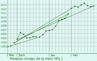 Graphe de la pression atmosphrique prvue pour Saint-Sbastien-sur-Loire
