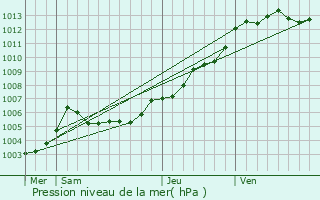 Graphe de la pression atmosphrique prvue pour La Chapelle-Basse-Mer