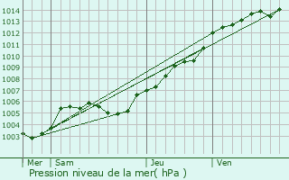 Graphe de la pression atmosphrique prvue pour Villedieu-les-Poles