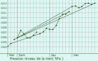 Graphe de la pression atmosphrique prvue pour Saint-Denis-d