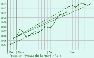 Graphe de la pression atmosphrique prvue pour Andilly