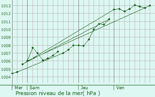 Graphe de la pression atmosphrique prvue pour Saint-Vivien