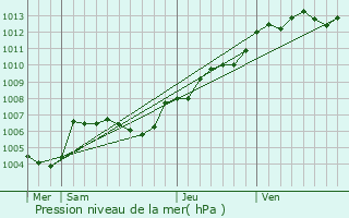 Graphe de la pression atmosphrique prvue pour Sabl-sur-Sarthe