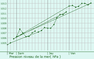 Graphe de la pression atmosphrique prvue pour Bourcefranc-le-Chapus
