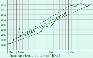 Graphe de la pression atmosphrique prvue pour Vergn