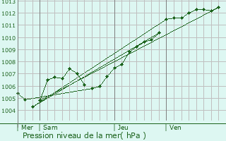 Graphe de la pression atmosphrique prvue pour Connerr