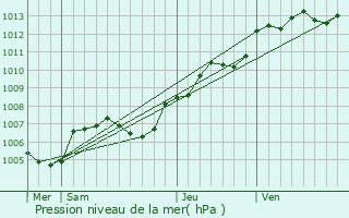 Graphe de la pression atmosphrique prvue pour Bonntable