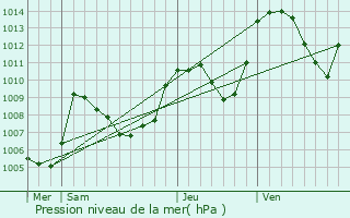 Graphe de la pression atmosphrique prvue pour Veynes