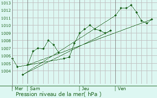 Graphe de la pression atmosphrique prvue pour Doussard