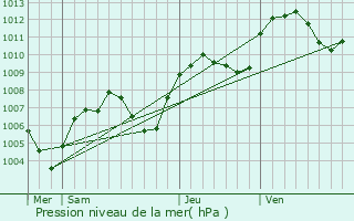 Graphe de la pression atmosphrique prvue pour Saint-Eustache