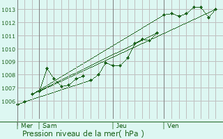 Graphe de la pression atmosphrique prvue pour Saint-Simon-de-Pellouaille