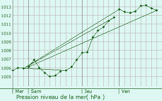 Graphe de la pression atmosphrique prvue pour Steene