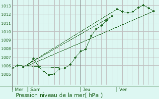 Graphe de la pression atmosphrique prvue pour Killem