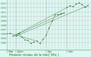 Graphe de la pression atmosphrique prvue pour Roubaix