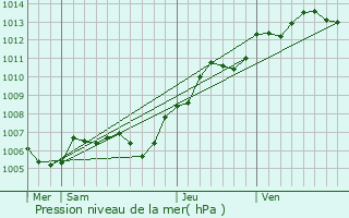 Graphe de la pression atmosphrique prvue pour Freneuse