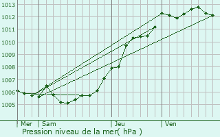 Graphe de la pression atmosphrique prvue pour Wahagnies