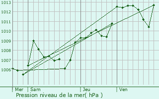 Graphe de la pression atmosphrique prvue pour Apt