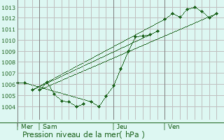 Graphe de la pression atmosphrique prvue pour Cysoing