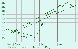 Graphe de la pression atmosphrique prvue pour Auby