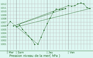 Graphe de la pression atmosphrique prvue pour Neerpelt