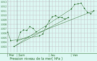 Graphe de la pression atmosphrique prvue pour Le Reposoir