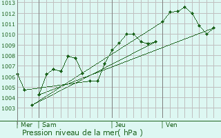 Graphe de la pression atmosphrique prvue pour Msigny