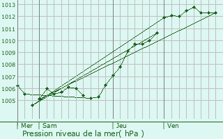 Graphe de la pression atmosphrique prvue pour Pontoise