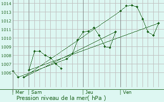 Graphe de la pression atmosphrique prvue pour Eybens