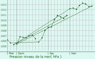 Graphe de la pression atmosphrique prvue pour Plaisir