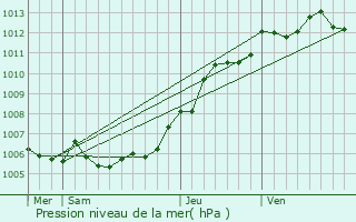 Graphe de la pression atmosphrique prvue pour Aubigny-au-Bac