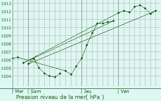 Graphe de la pression atmosphrique prvue pour Bruay-sur-l