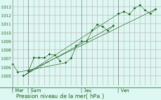 Graphe de la pression atmosphrique prvue pour Bonneval