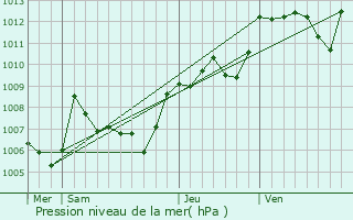 Graphe de la pression atmosphrique prvue pour Cavaillon