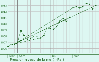 Graphe de la pression atmosphrique prvue pour Moings