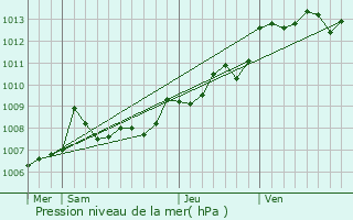 Graphe de la pression atmosphrique prvue pour Raux