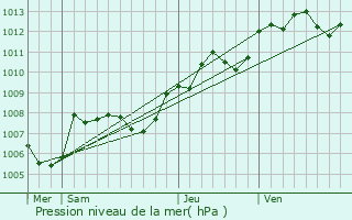Graphe de la pression atmosphrique prvue pour Montrichard