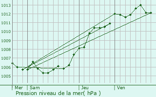 Graphe de la pression atmosphrique prvue pour Avesnes-le-Sec