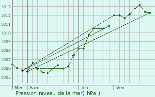 Graphe de la pression atmosphrique prvue pour Lesdain