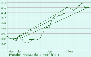 Graphe de la pression atmosphrique prvue pour Haulchin