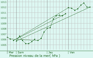 Graphe de la pression atmosphrique prvue pour Artres