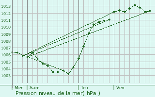 Graphe de la pression atmosphrique prvue pour Deinze