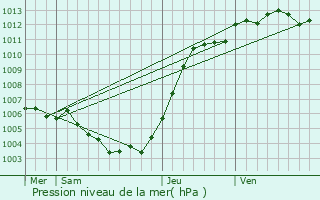 Graphe de la pression atmosphrique prvue pour Zingem