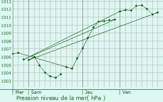 Graphe de la pression atmosphrique prvue pour Beaumont