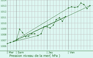 Graphe de la pression atmosphrique prvue pour Saint-Eugne