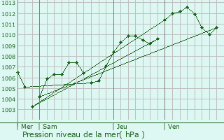Graphe de la pression atmosphrique prvue pour Collonges-sous-Salve